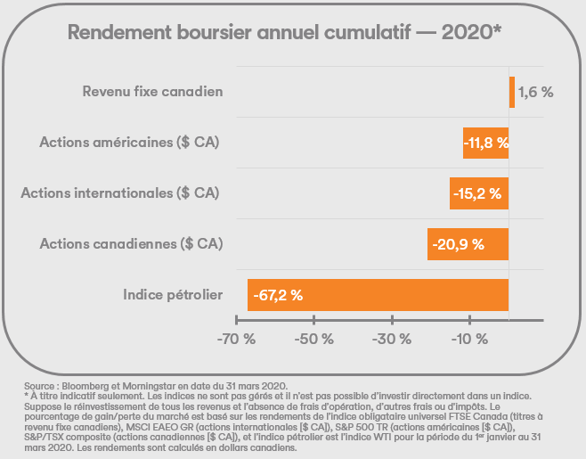 Rendement boursier annuel cumulatif — 2020